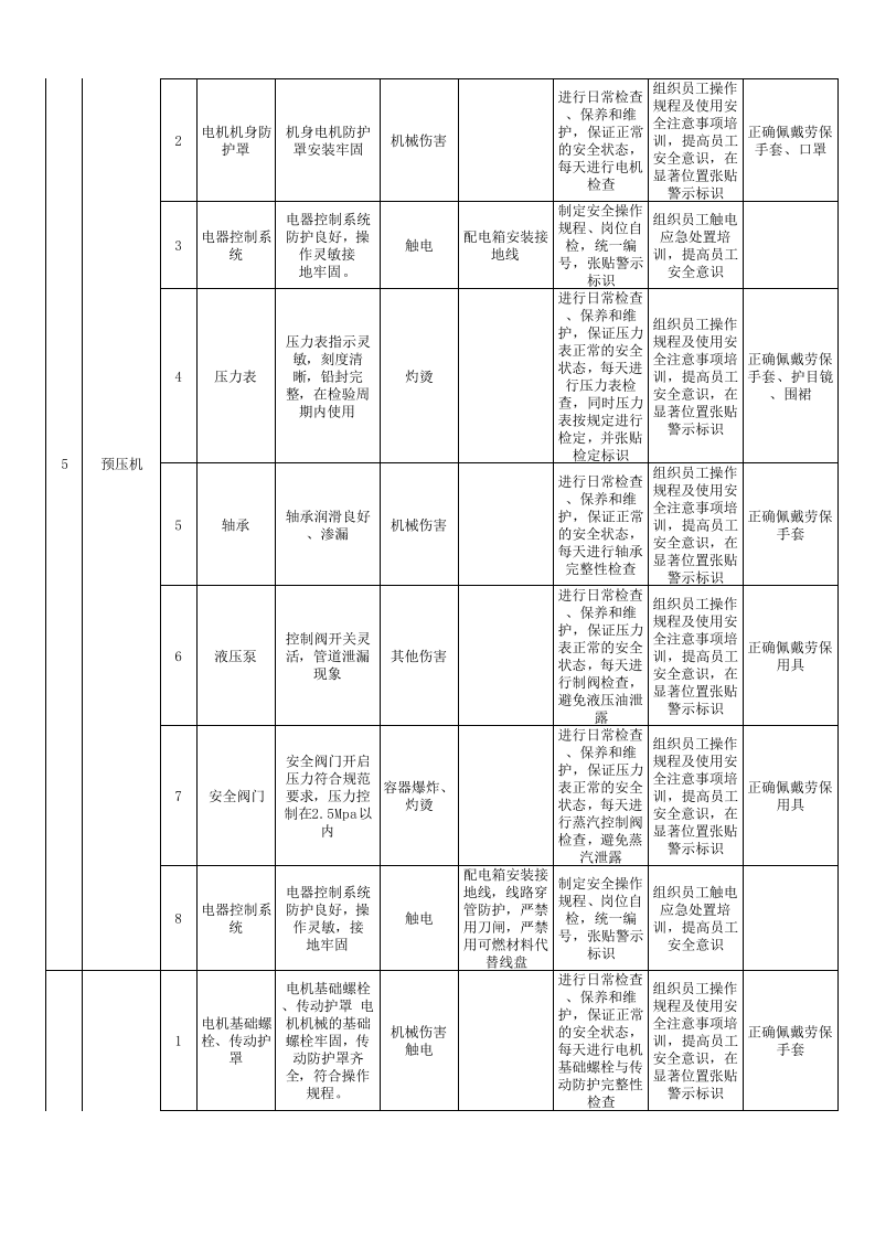5板厂木业设备设施分级管控清单.xlsx 第4页
