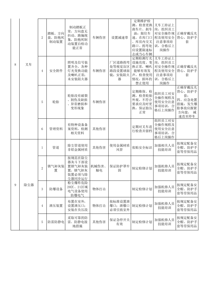 5板厂木业设备设施分级管控清单.xlsx 第6页