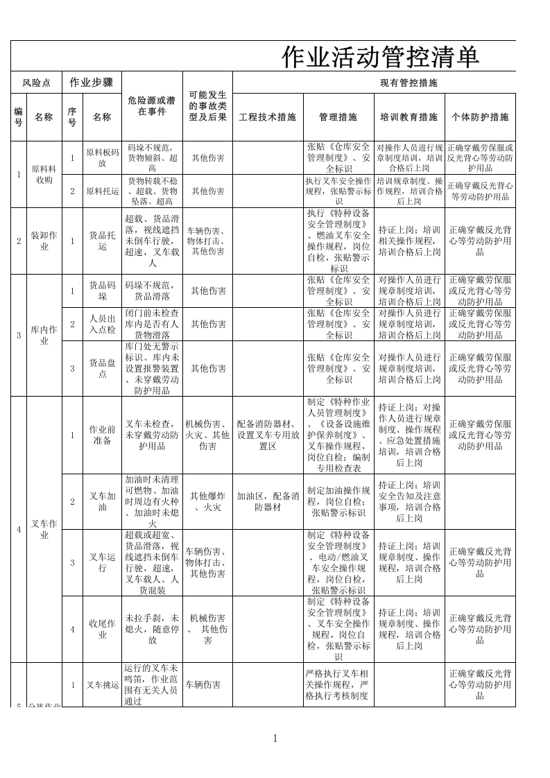 6板厂木业作业活动管控清单.xls 第1页
