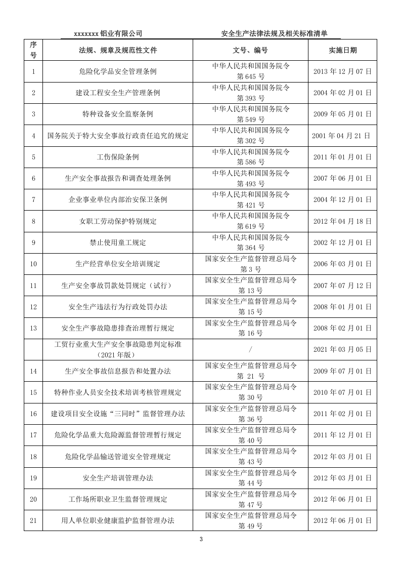 铝业安全生产法律、法规、规章、标准和规范性文件清单2022版 第3页