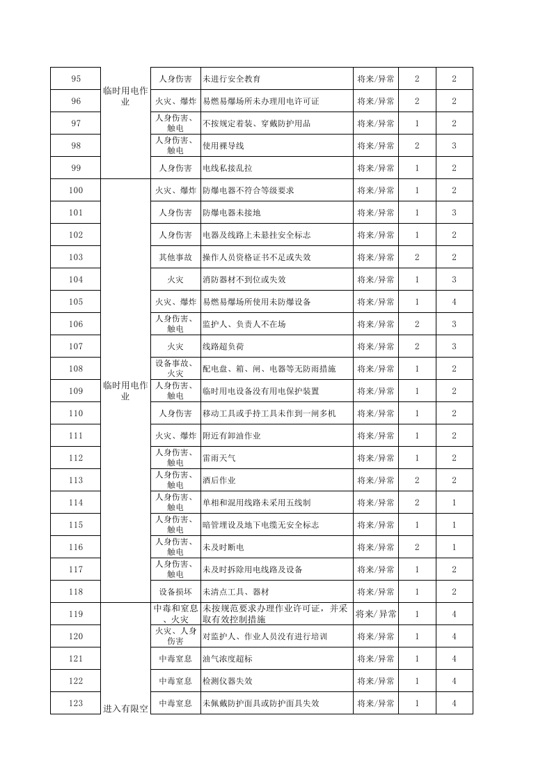 4.加油站危害因素风险评价 第2页