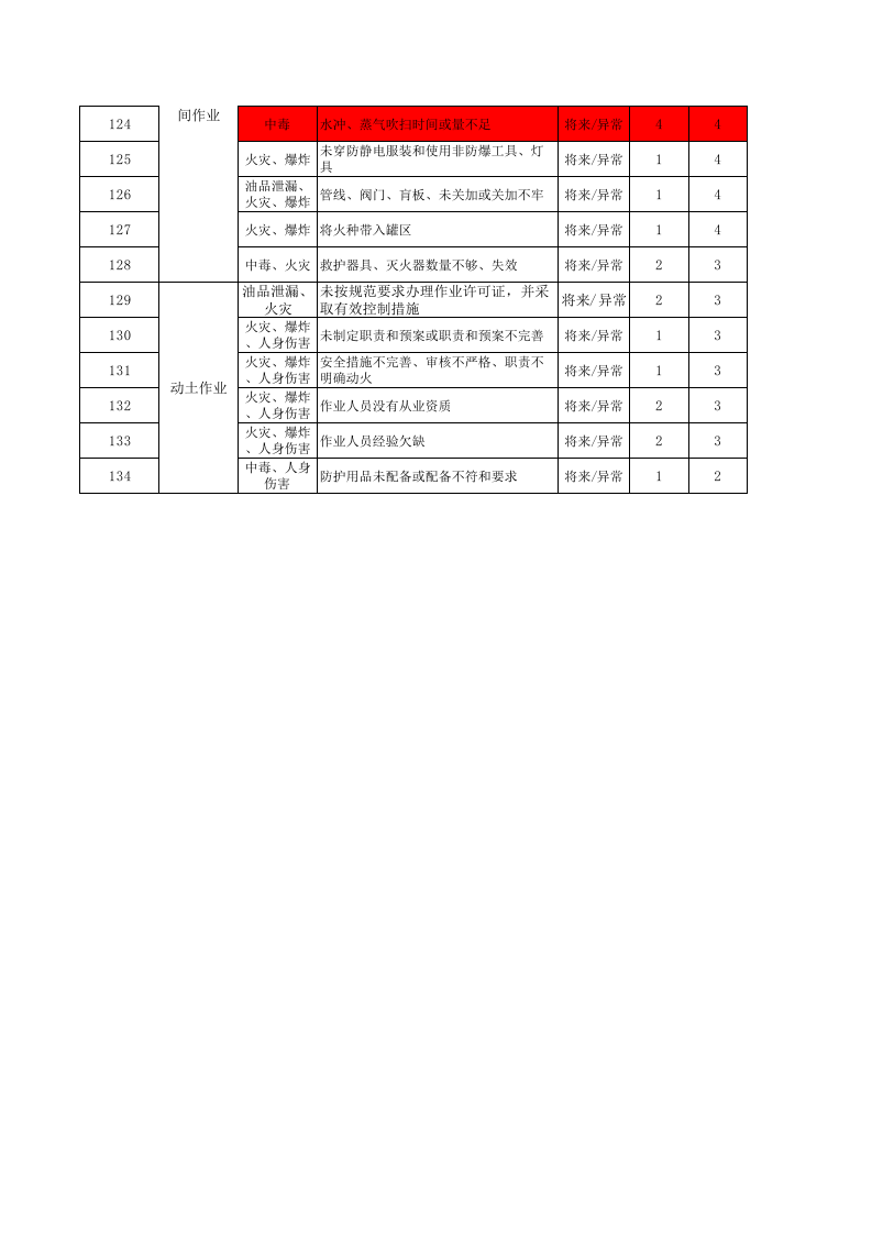 4.加油站危害因素风险评价 第3页
