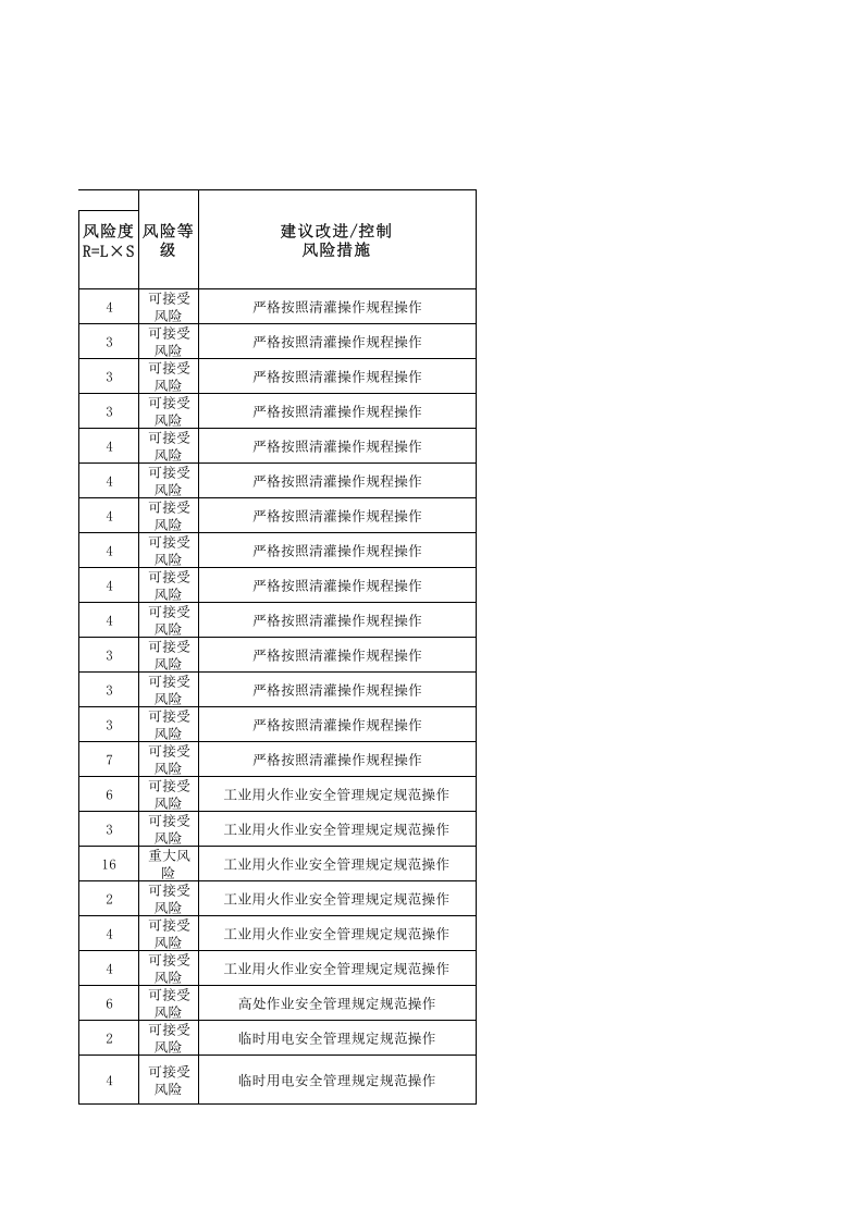 4.加油站危害因素风险评价 第4页