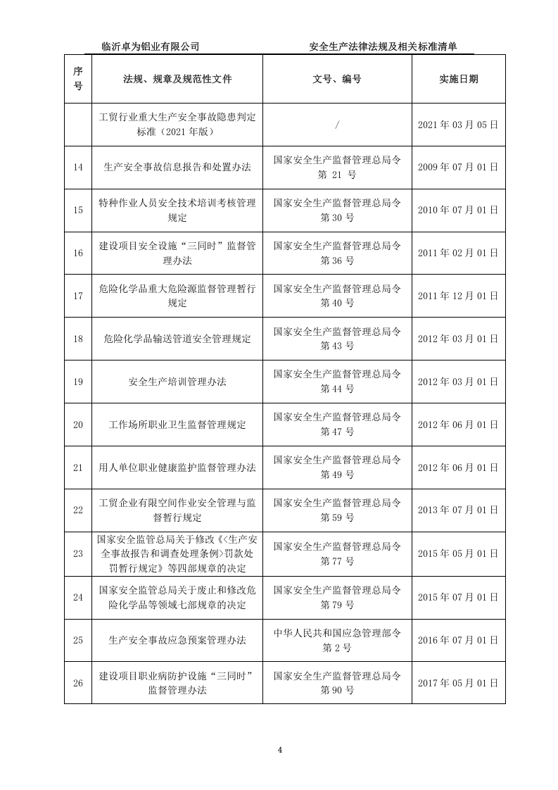 铝业安全生产法律、法规、规章、标准和规范性文件清单2022版(1) 第4页