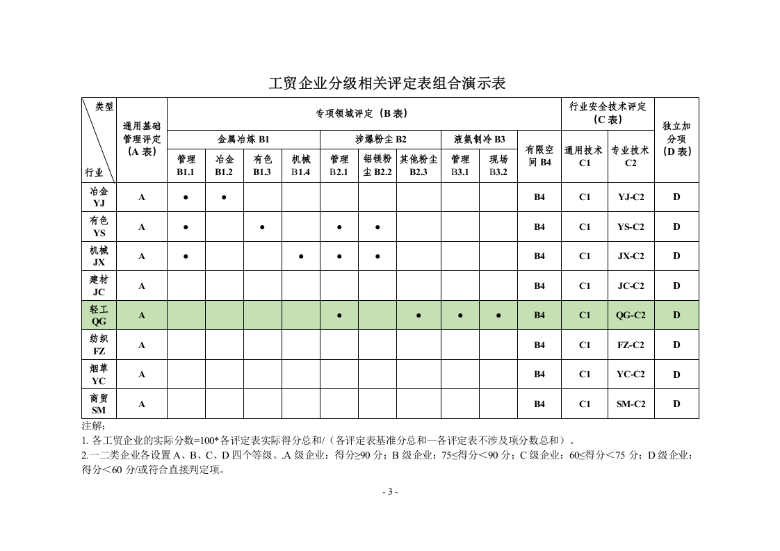 4-轻工企业安全生产诊断分类分级指导标准 第3页