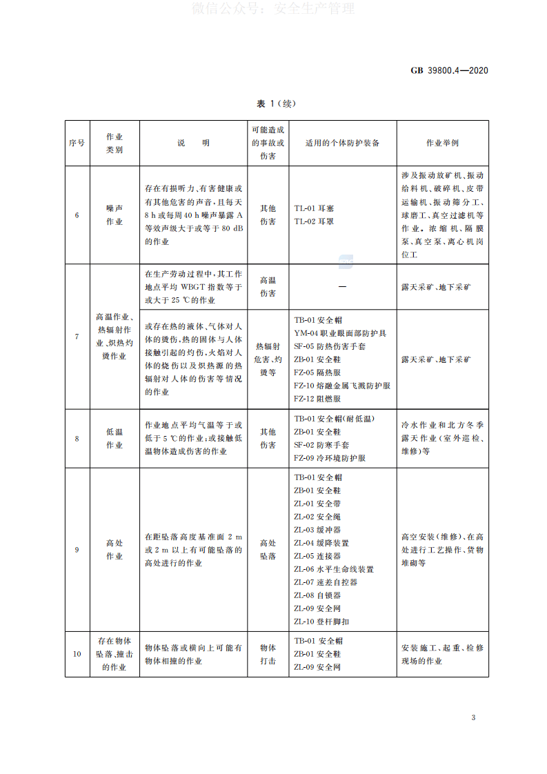 GB 39800.4-2020 个体防护装备配备规范 第4部分：非煤矿山 第6页