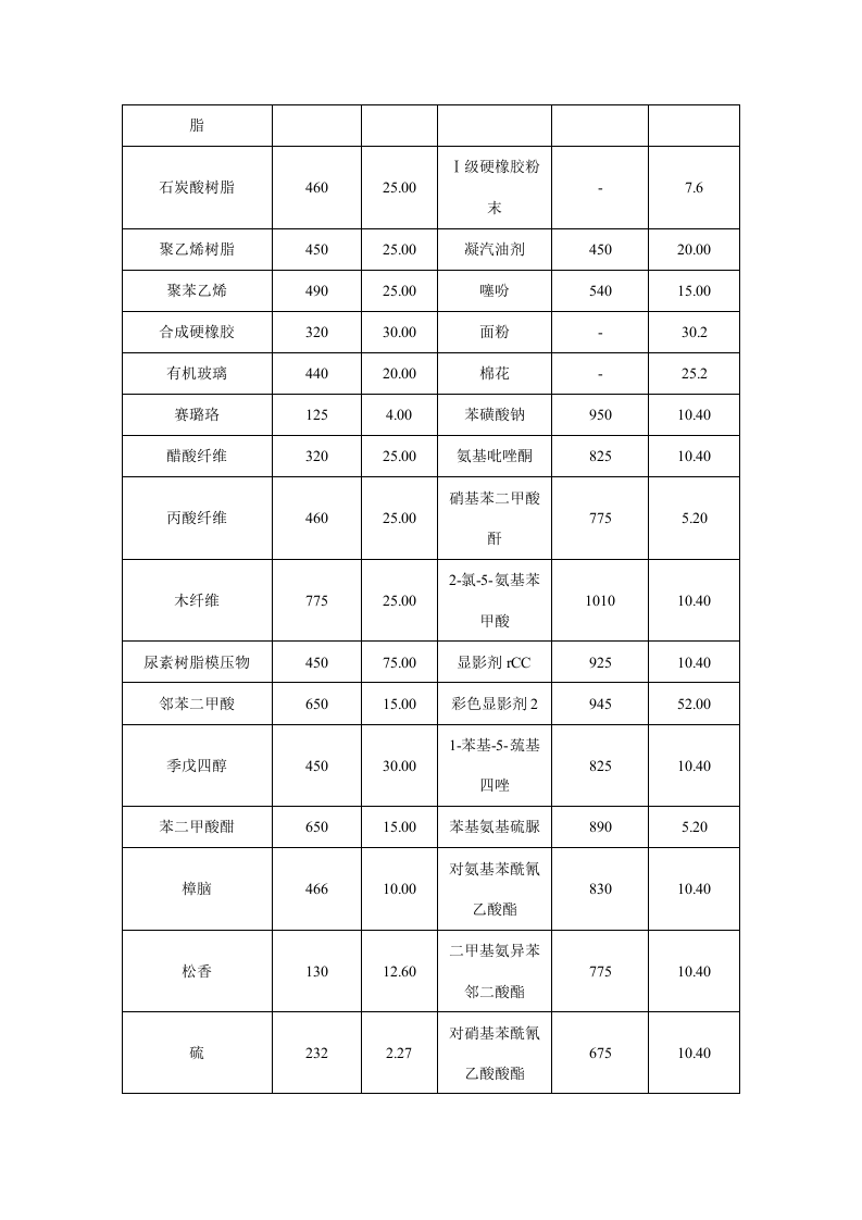 15粉尘粉末爆炸浓度极限 第2页