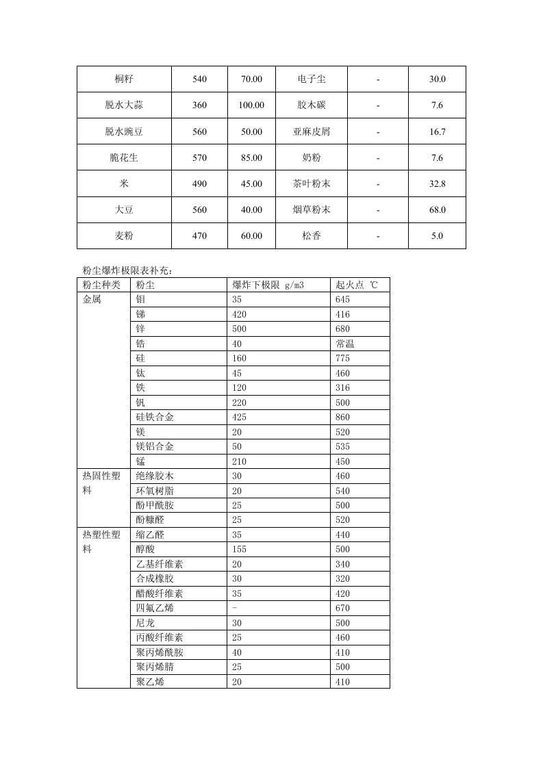15粉尘粉末爆炸浓度极限 第4页
