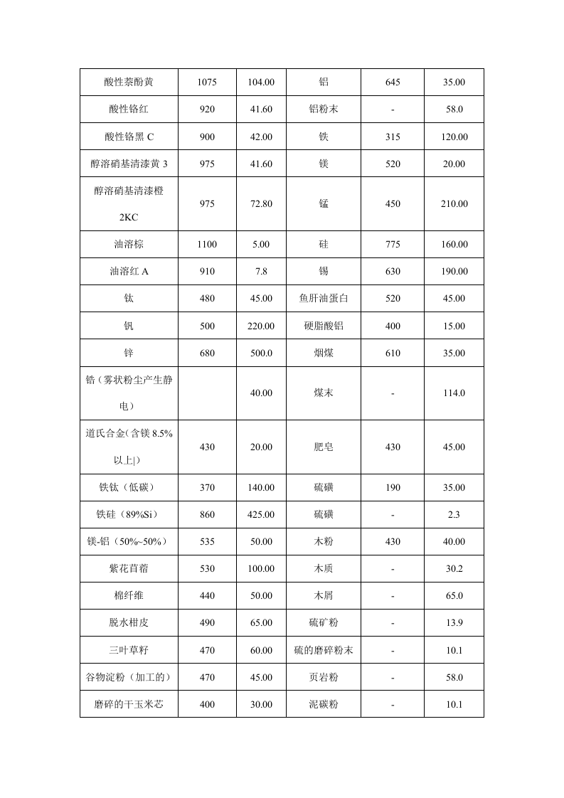 15粉尘粉末爆炸浓度极限 第3页