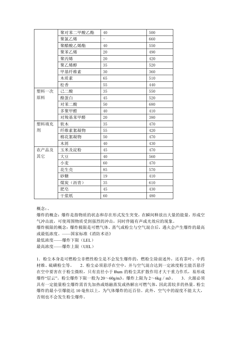 15粉尘粉末爆炸浓度极限 第5页