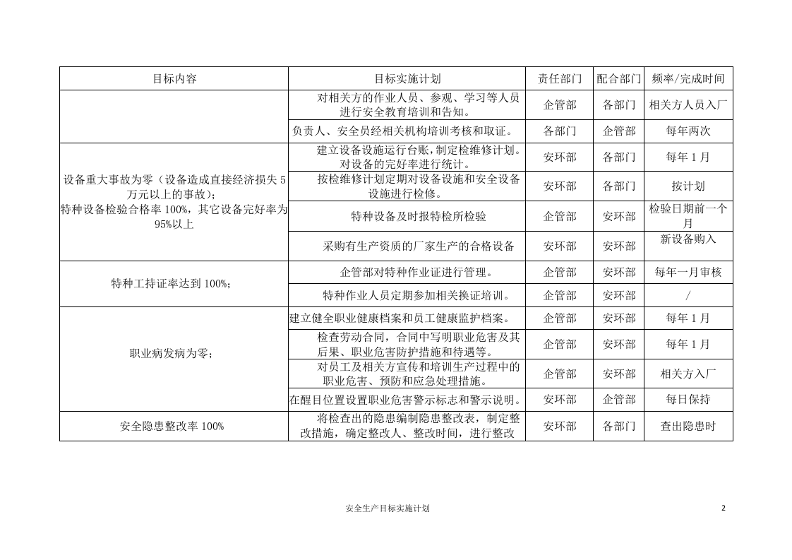安全生产目标实施计划表.doc 第2页