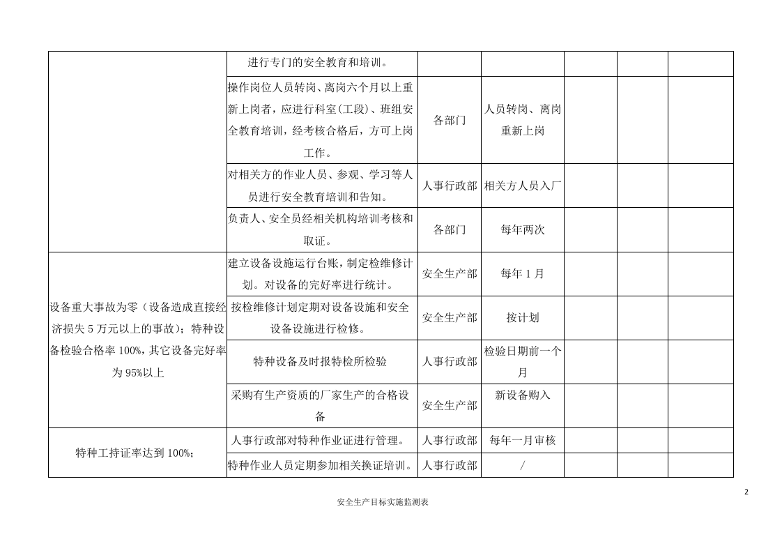 安全生产目标实施监测表.doc 第2页
