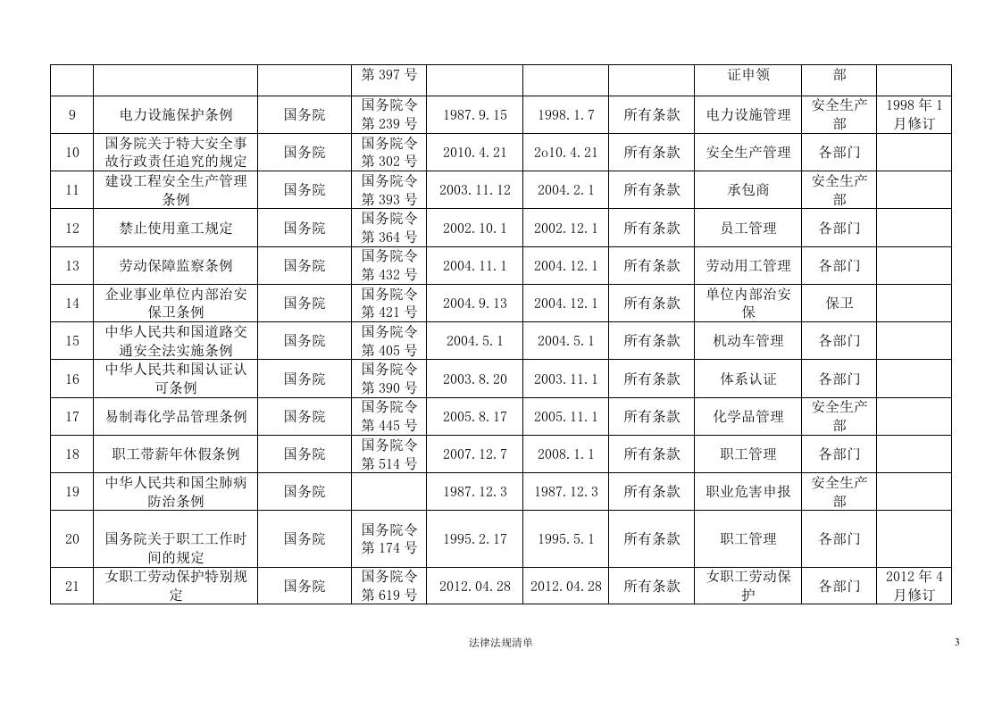 公司适用的法律法规清单（2016年2月更新）.doc 第3页