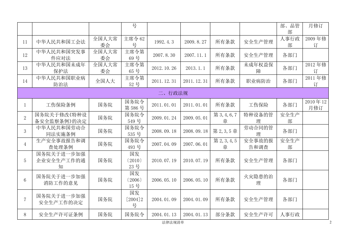 公司适用的法律法规清单（2016年2月更新）.doc 第2页