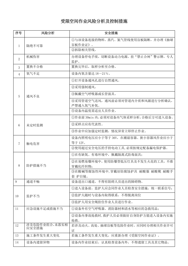 八大_危险作业风险分析及控制措施.doc 第2页
