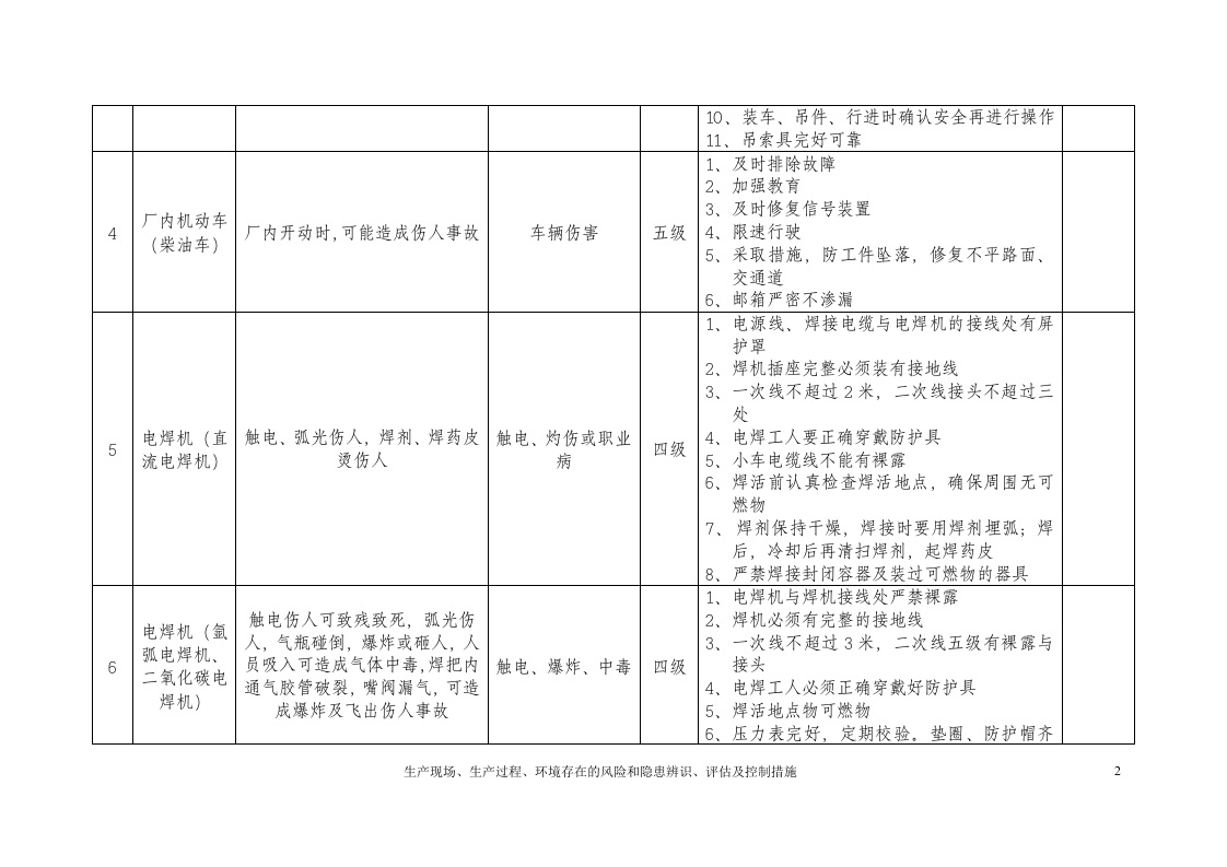生产现场、生产过程、环境存在的风险和隐患辨识、评估及控制措施（参考）.doc 第2页