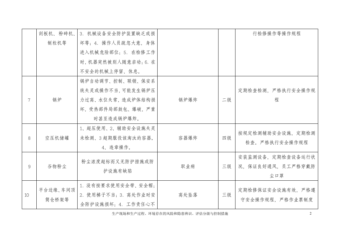 生产现场和生产过程、环境存在的风险和隐患辨识、评估分级与控制措施.doc 第2页