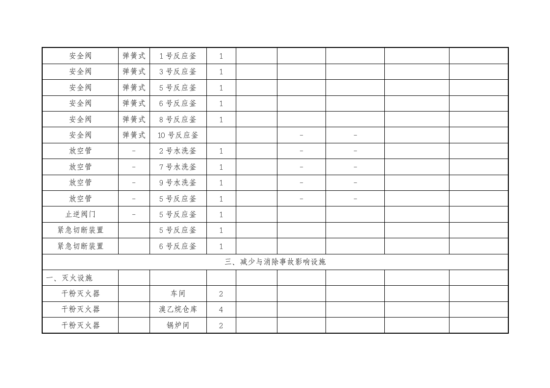 主要安全设施登记台帐（参考）.doc 第2页
