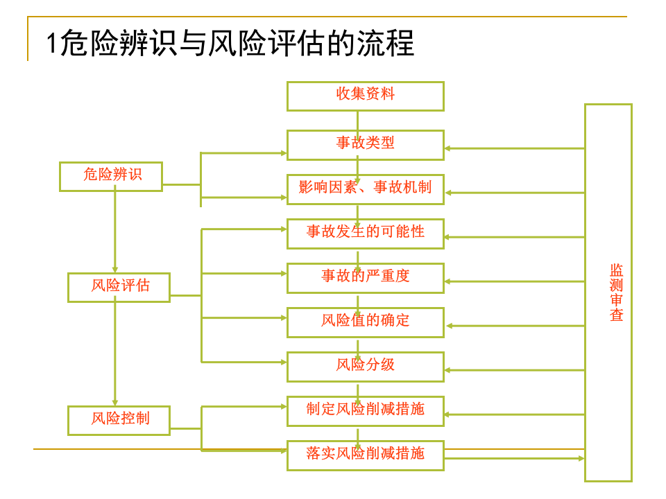 EHS危险辨识及风险评估 (2).ppt 第2页