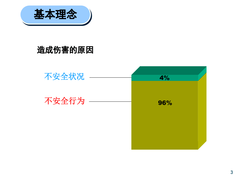 安全观察和沟通.ppt 第3页