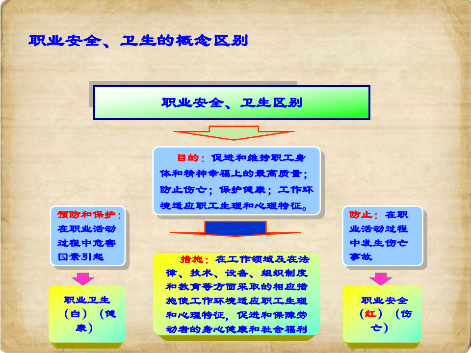 职业卫生法律释义及企业管理2017.11.16（修）.ppt 第3页
