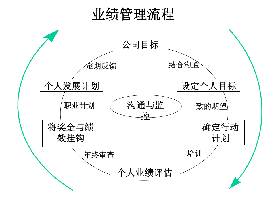 年终绩效考核与激励性薪酬设计.ppt 第3页