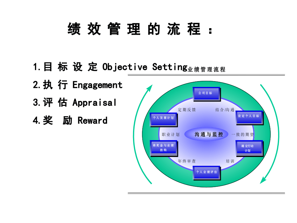 年终绩效考核与激励性薪酬设计.ppt 第2页