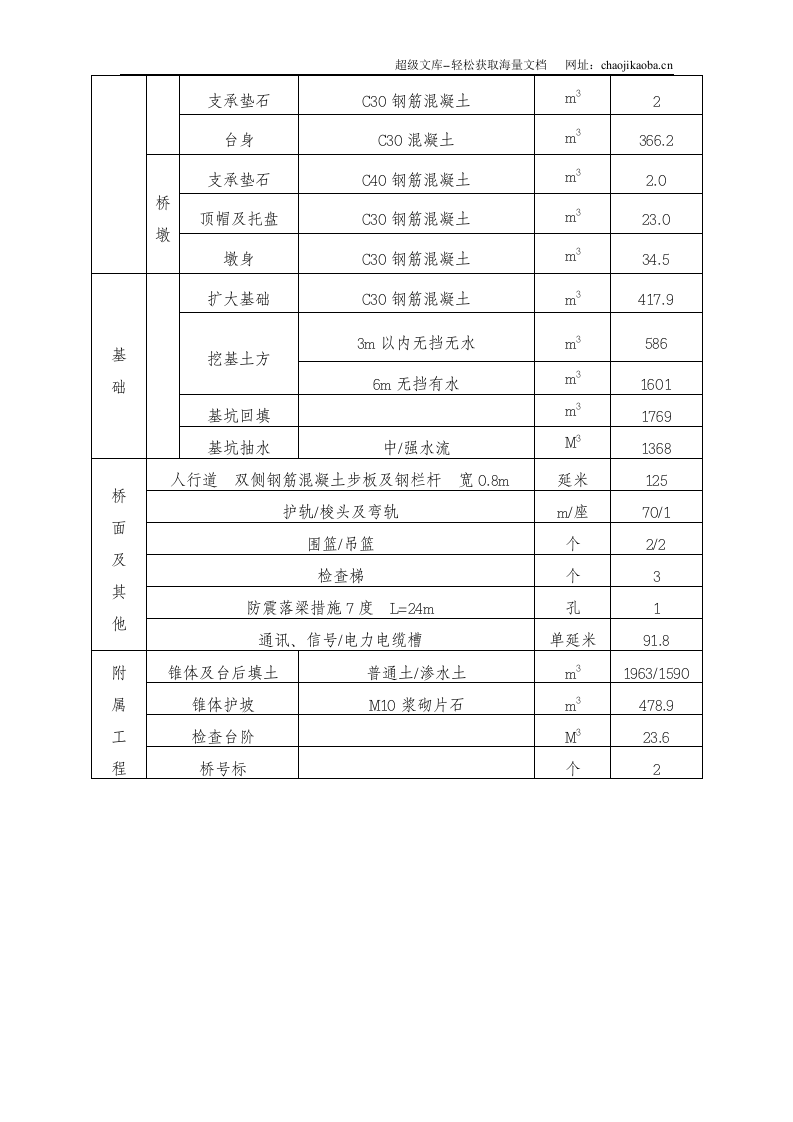 DK3+350预应力混凝土梁中桥施工方案.doc 第2页