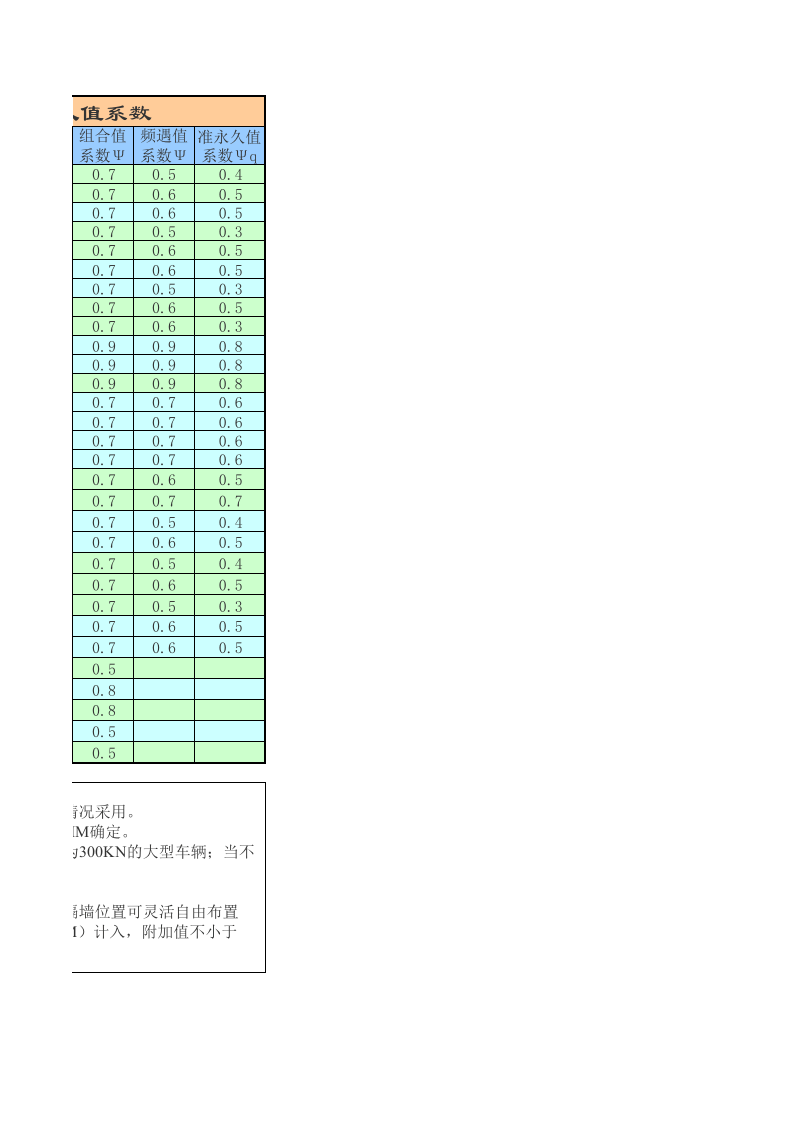 民用建筑楼面均布活荷载标准值及其组合值、频遇值和准永久值系数.xls 第3页