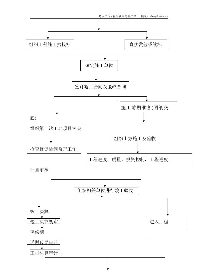 园林绿化工程建设流程图.doc 第2页