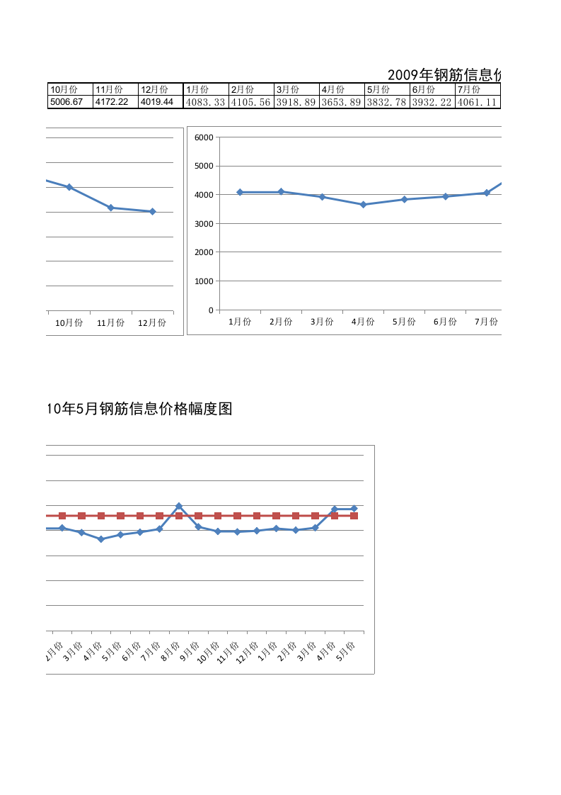 材料走势分析表.xls 第2页