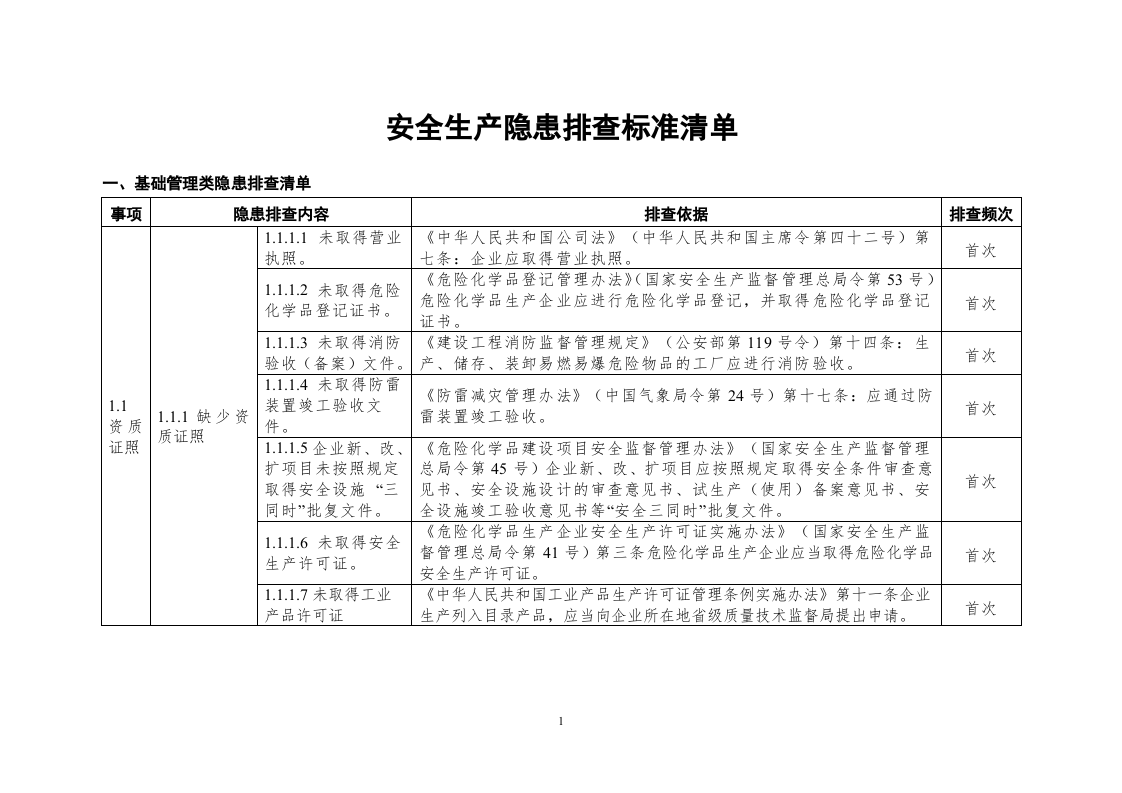 33、安全生产隐患排查标准清单54页.doc 第1页
