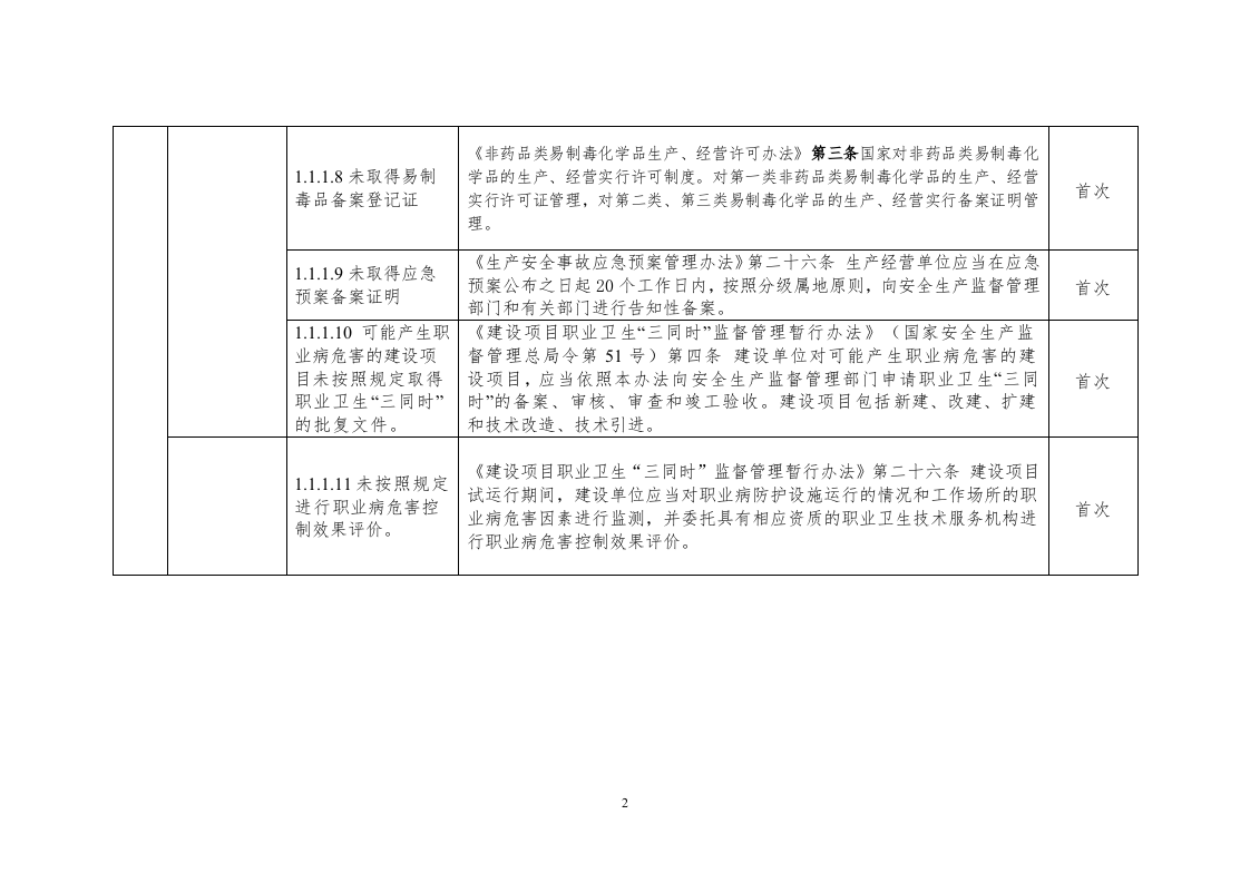 33、安全生产隐患排查标准清单54页.doc 第2页