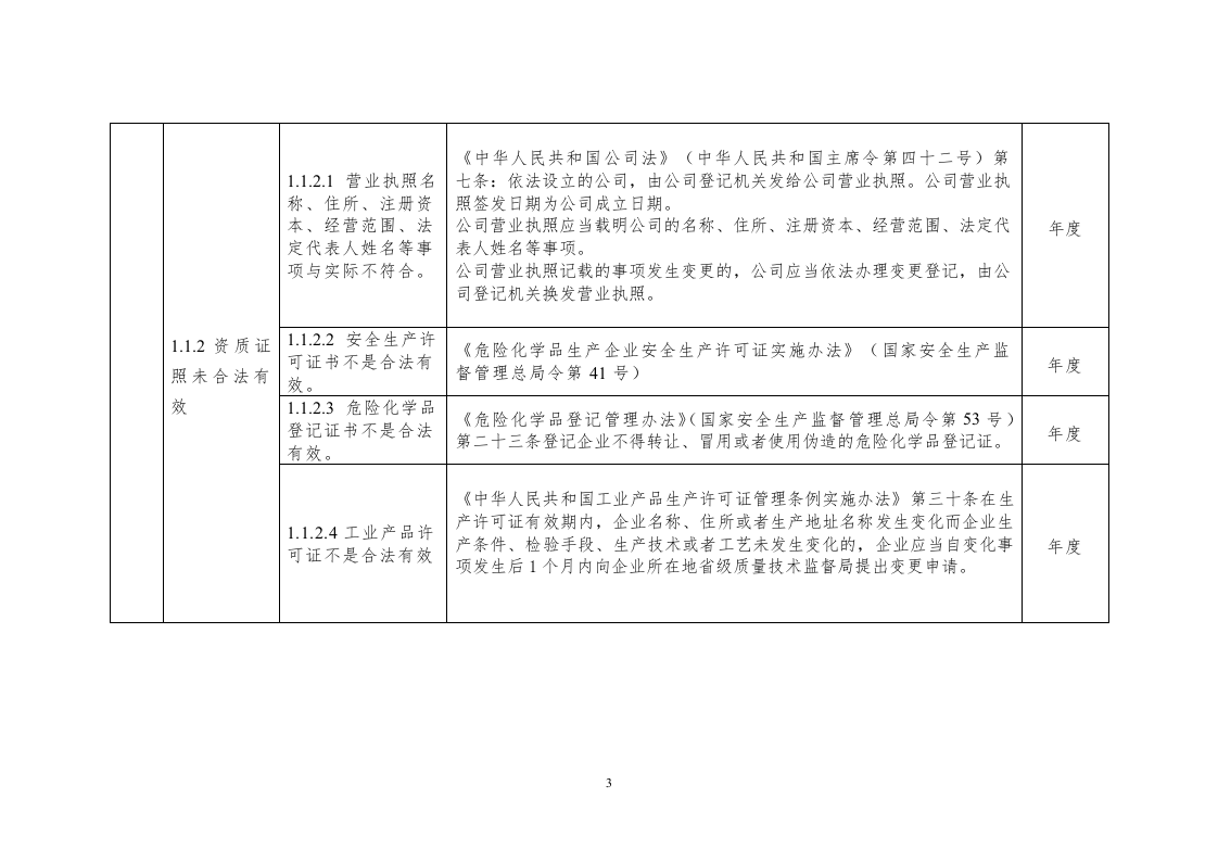 33、安全生产隐患排查标准清单54页.doc 第3页