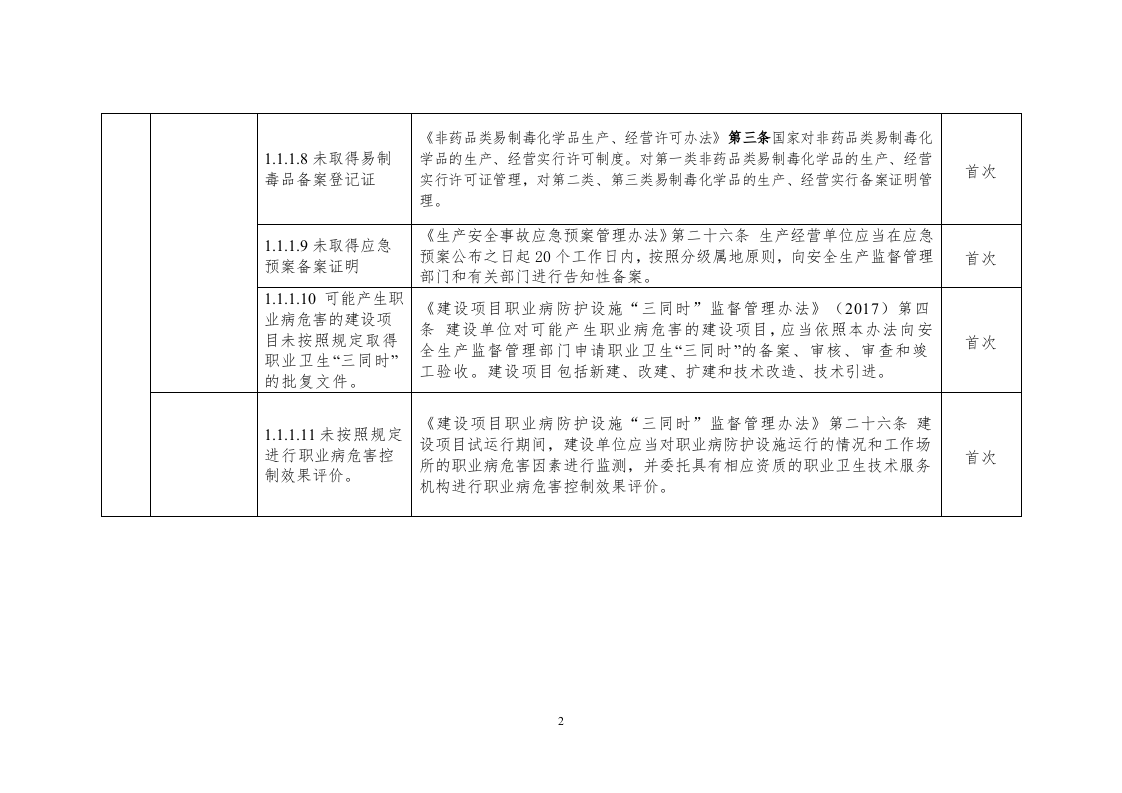 30、安全生产隐患排查标准清单（2020版）.doc 第2页