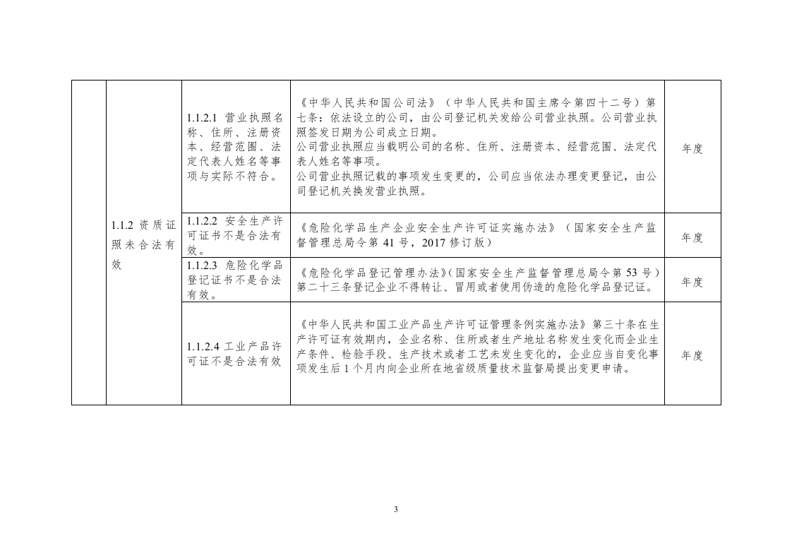 30、安全生产隐患排查标准清单（2020版）.doc 第3页