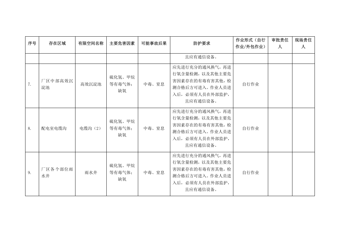 32、污水处理单位有限空间辨识管理台账.docx 第3页