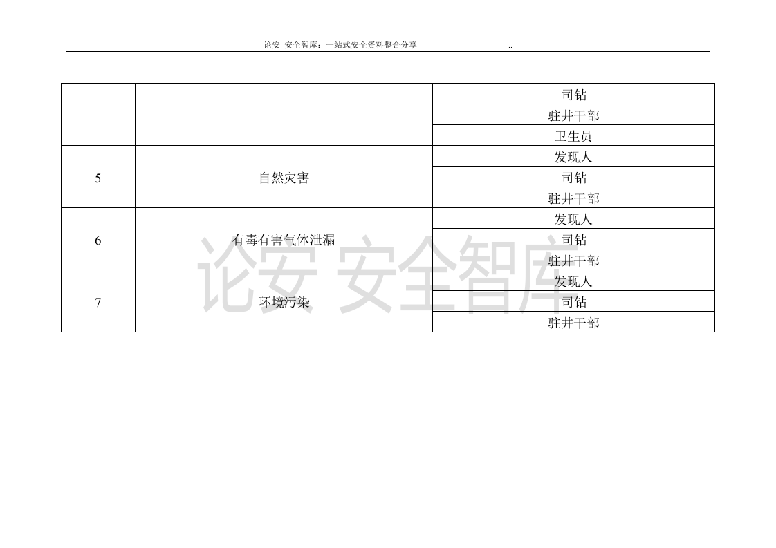 【处置卡模板】安全生产应急处置卡模板（油气现场）.docx 第2页