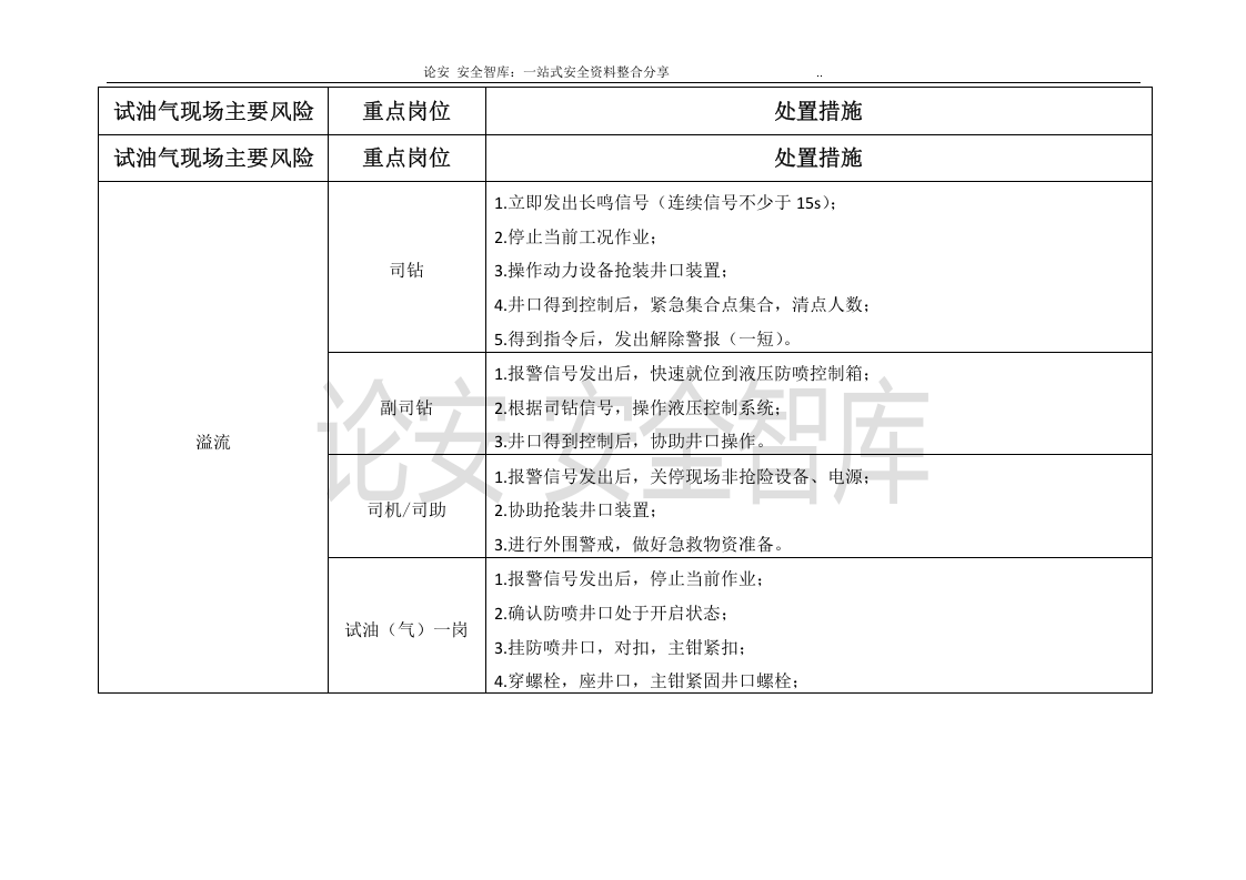 【处置卡模板】安全生产应急处置卡模板（油气现场）.docx 第4页