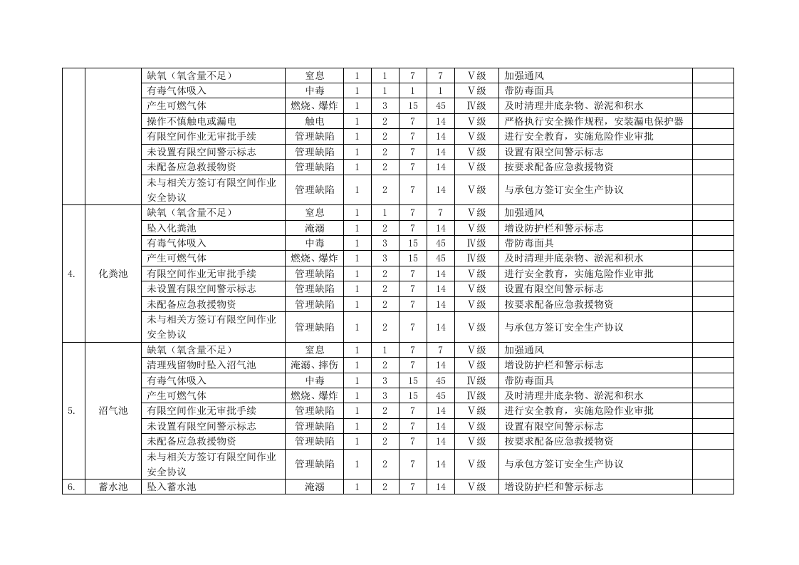 7.2 有限空间安全风险辨识清单（结合公司的实际选择，删除公司没有的）.docx 第2页