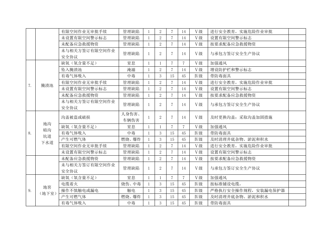 7.2 有限空间安全风险辨识清单（结合公司的实际选择，删除公司没有的）.docx 第3页