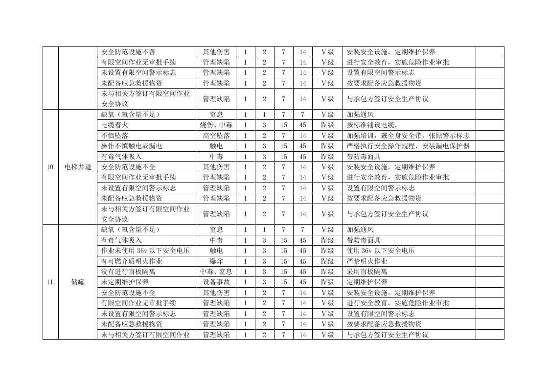 7.2 有限空间安全风险辨识清单（结合公司的实际选择，删除公司没有的）.docx 第4页