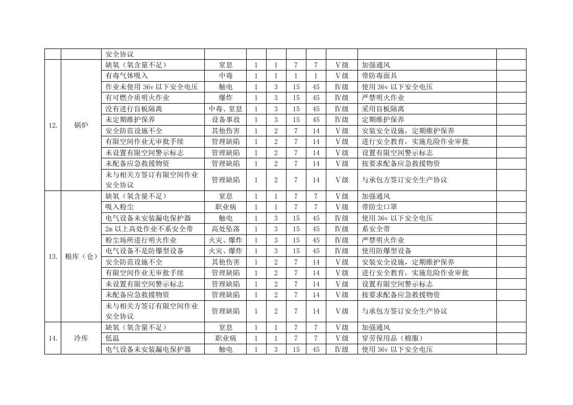 7.2 有限空间安全风险辨识清单（结合公司的实际选择，删除公司没有的）.docx 第5页