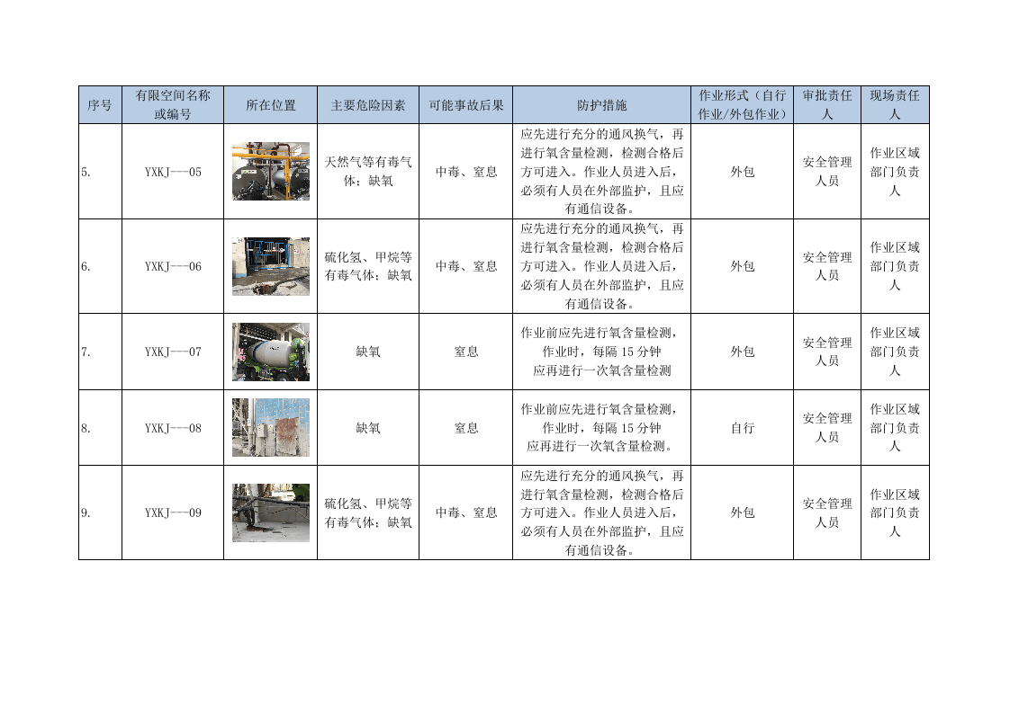 7.3 有限空间安全风险识别管理台帐.docx 第2页