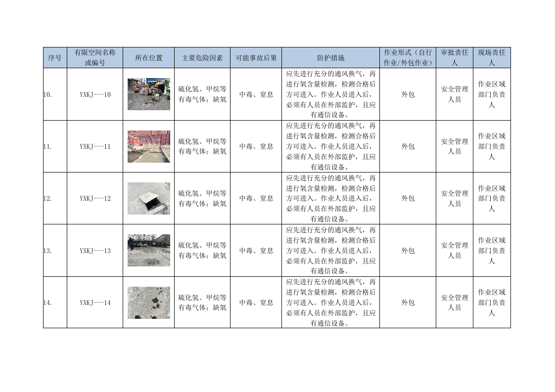 7.3 有限空间安全风险识别管理台帐.docx 第3页