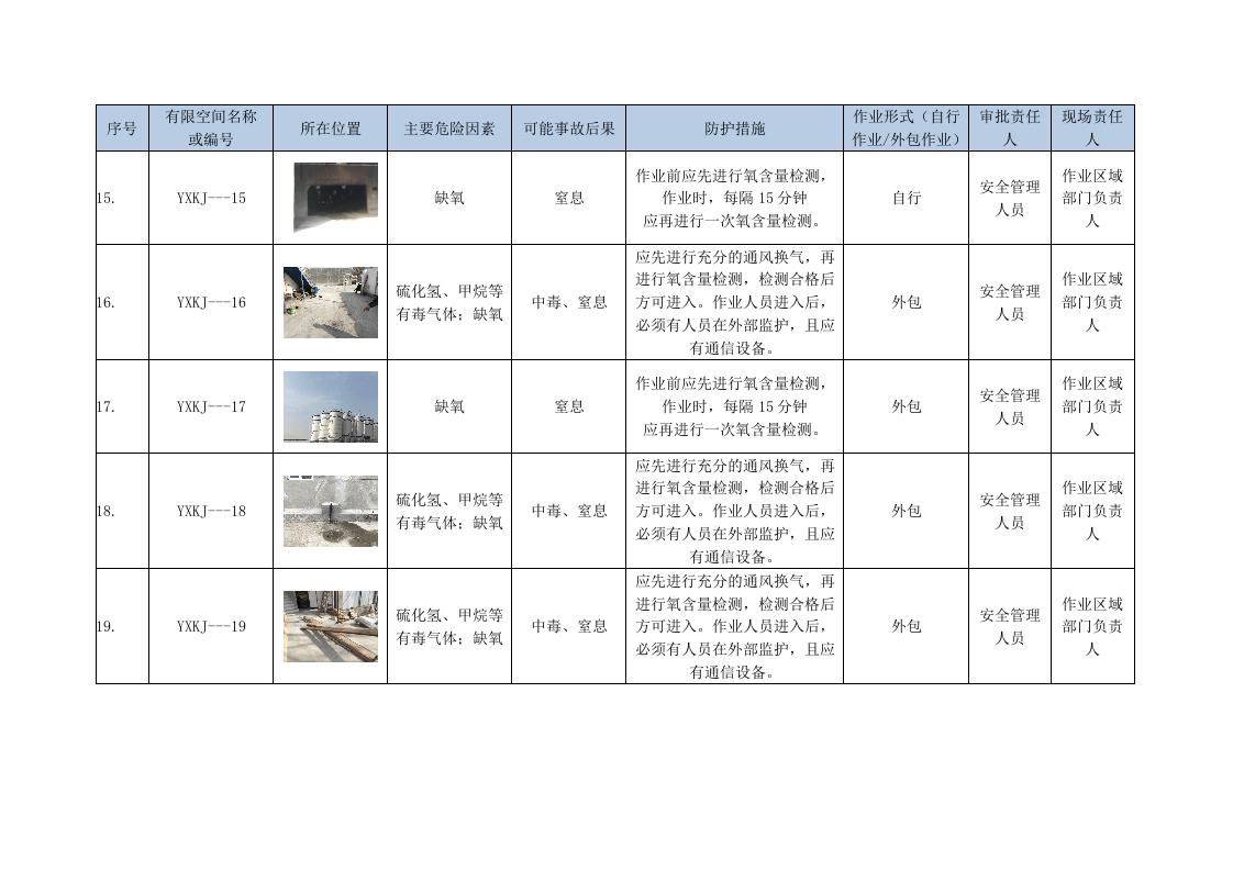7.3 有限空间安全风险识别管理台帐.docx 第4页