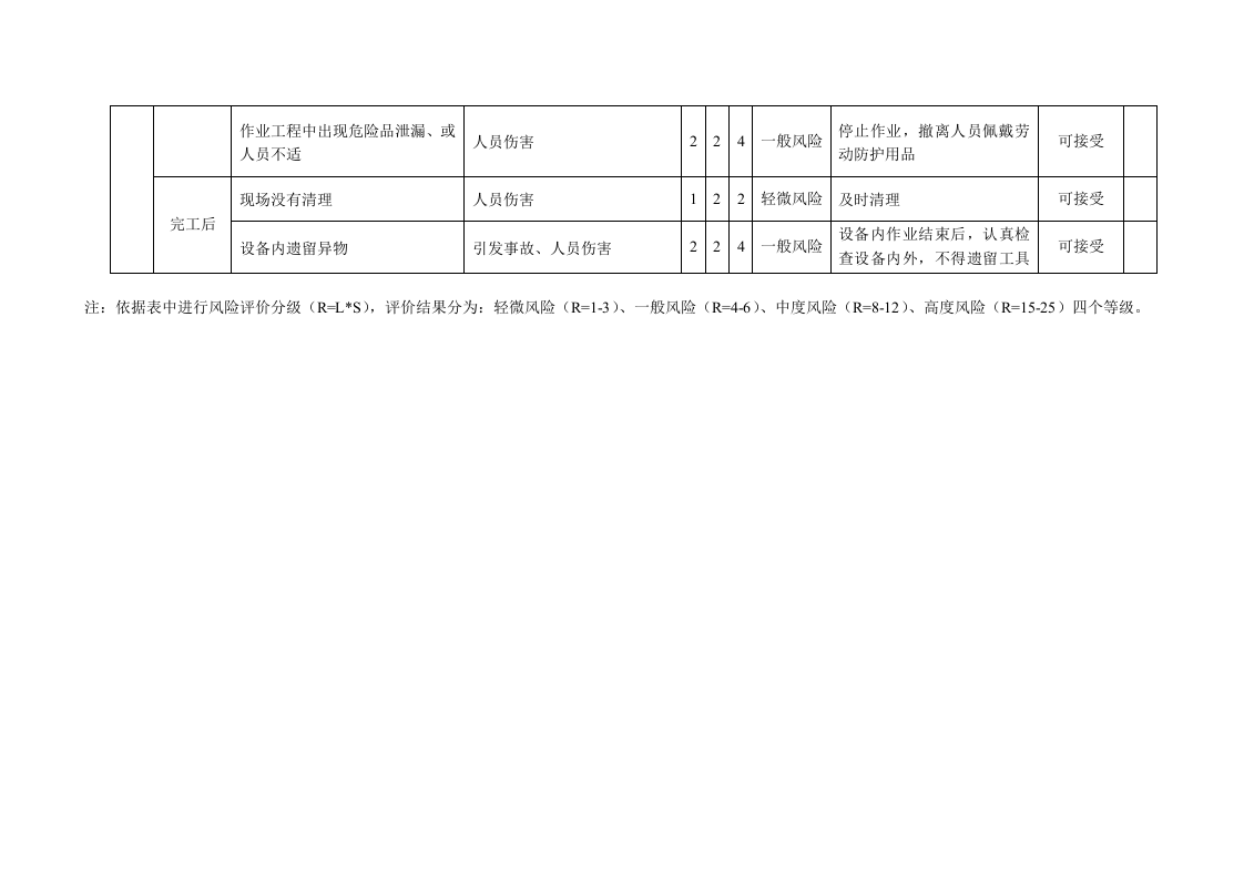 7.4 有限空间作业风险管控措施.docx 第3页