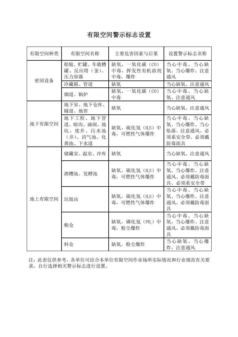 有限空间警示标志设置（参考使用）.docx 第1页