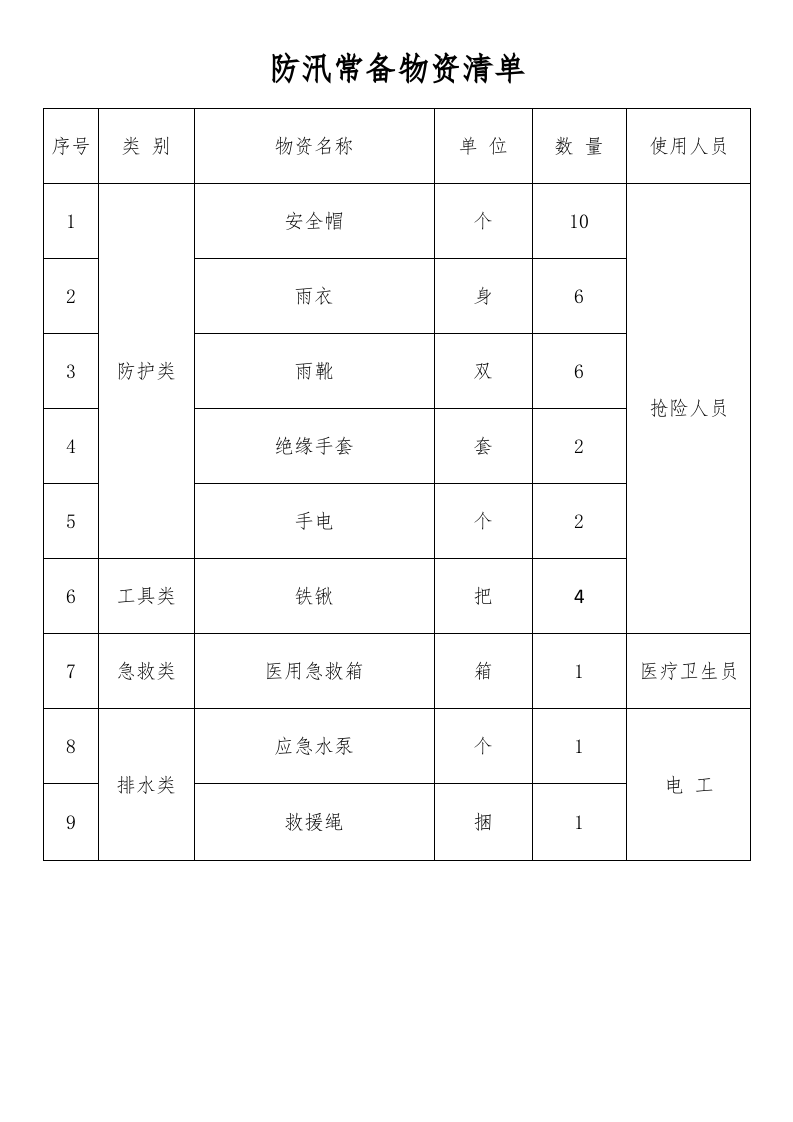 防汛常备物资清单.docx 第1页