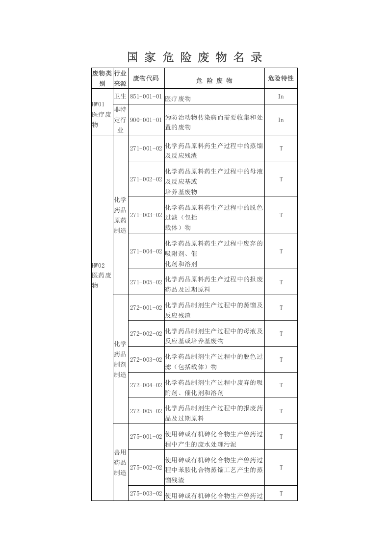 环境保护部令1号《 国家危险废物名录2008版，（已废止）》.docx 第2页